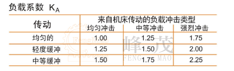 齒輪齒條負載系數(shù)